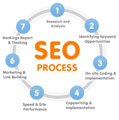 using SEO to build a profitable website